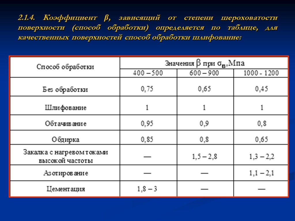 2.1.4. Коэффициент β, зависящий от степени шероховатости поверхности (способ обработки) определяется по таблице, для